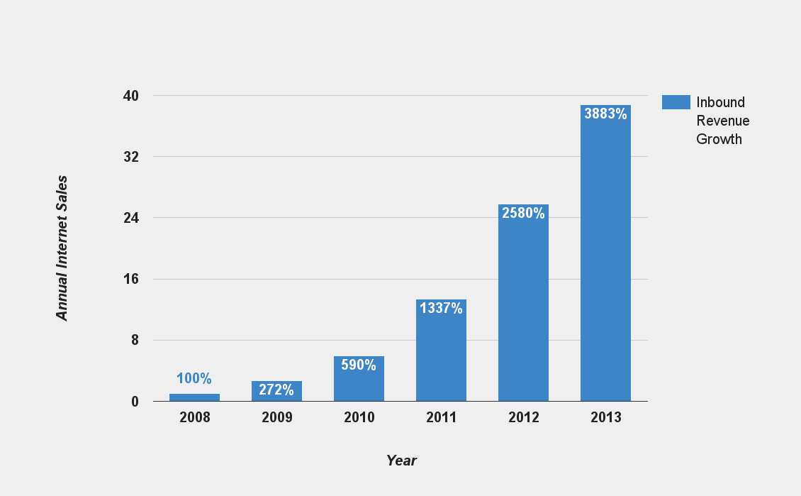 Alchemy Inbound Revenue Growth