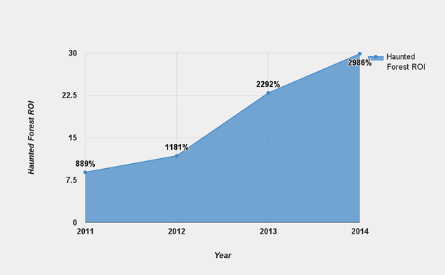 Haunted Forest Internet Marketing ROI Growth