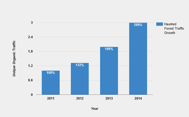 Haunted Forest Organic Traffic Growth