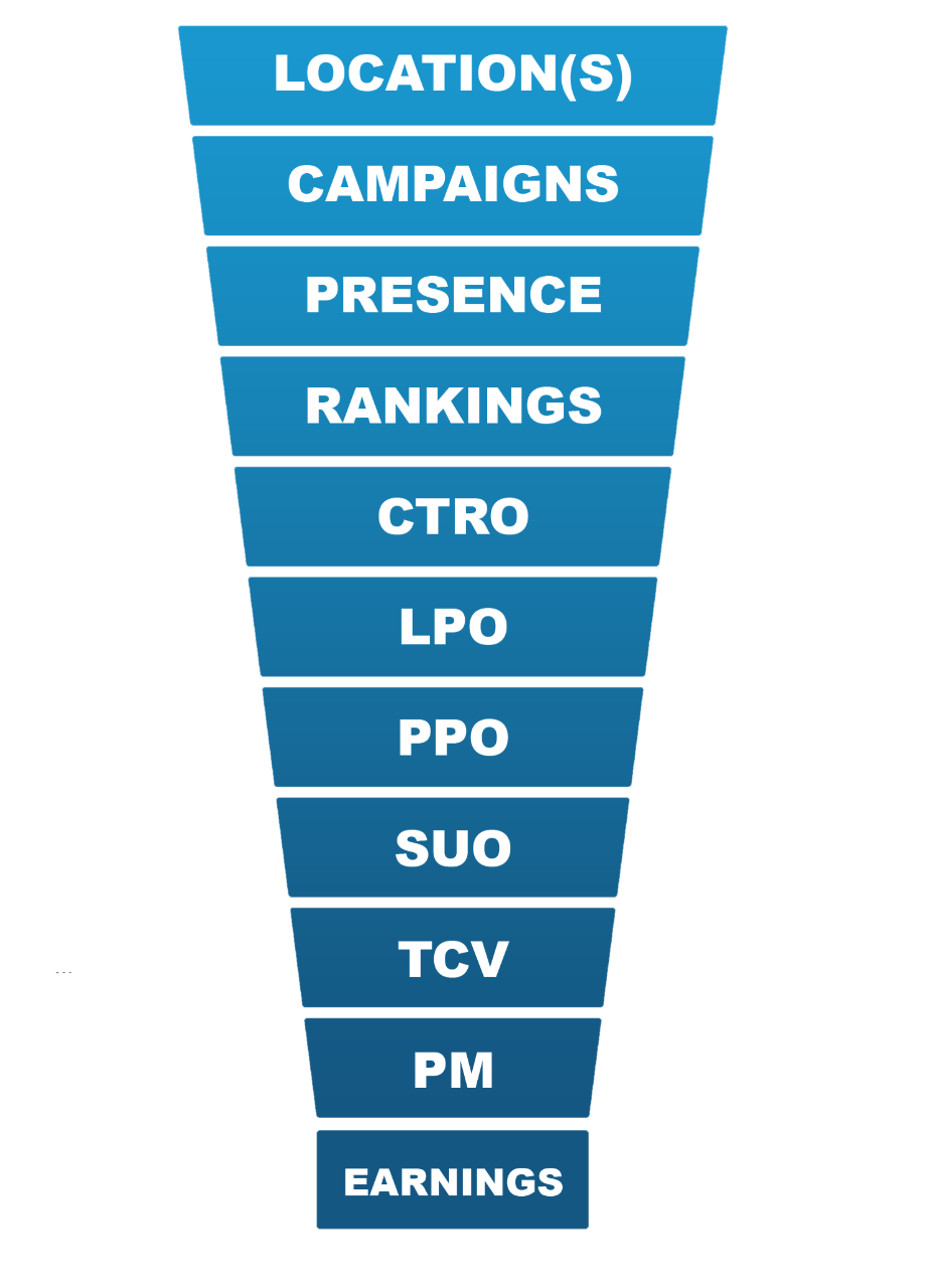 Inbound Marketing Funnel